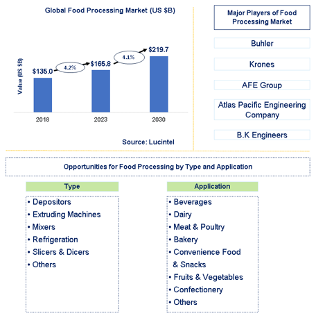 Food Processing Market