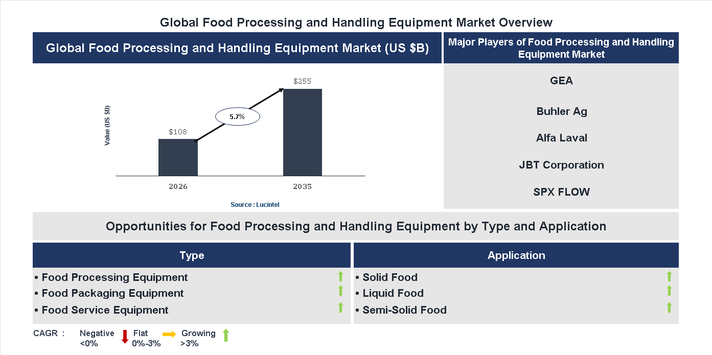 Food Processing and Handling Equipment Market Trends and Forecast