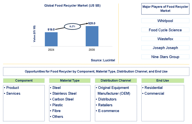 Food Recycler Trends and Forecast