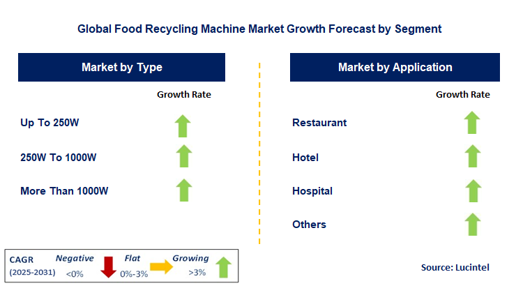Food Recycling Machine Market by Segment