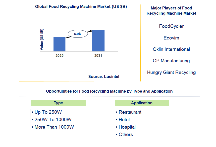 Food Recycling Machine Market Trends and Forecast