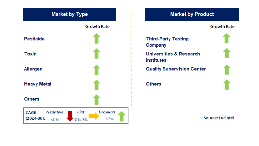 Food Residue Testing Service by country