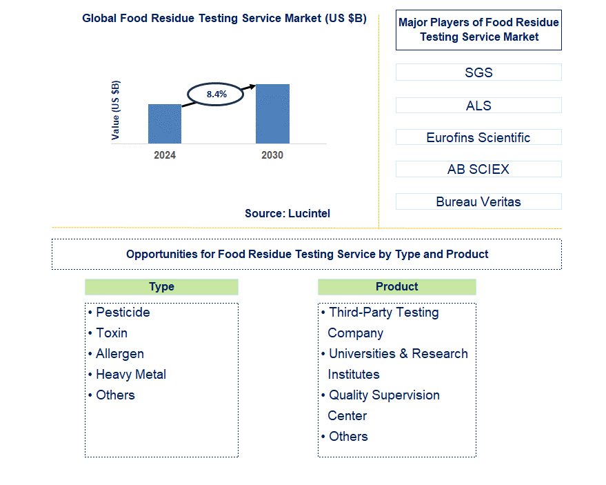 Food Residue Testing Service Trends and Forecast