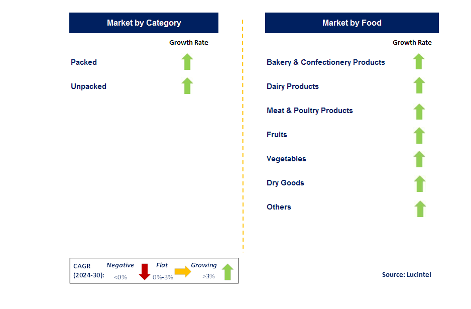 Food Retail by Segment