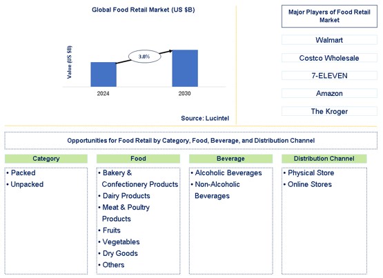 Food Retail Market Trends and Forecast