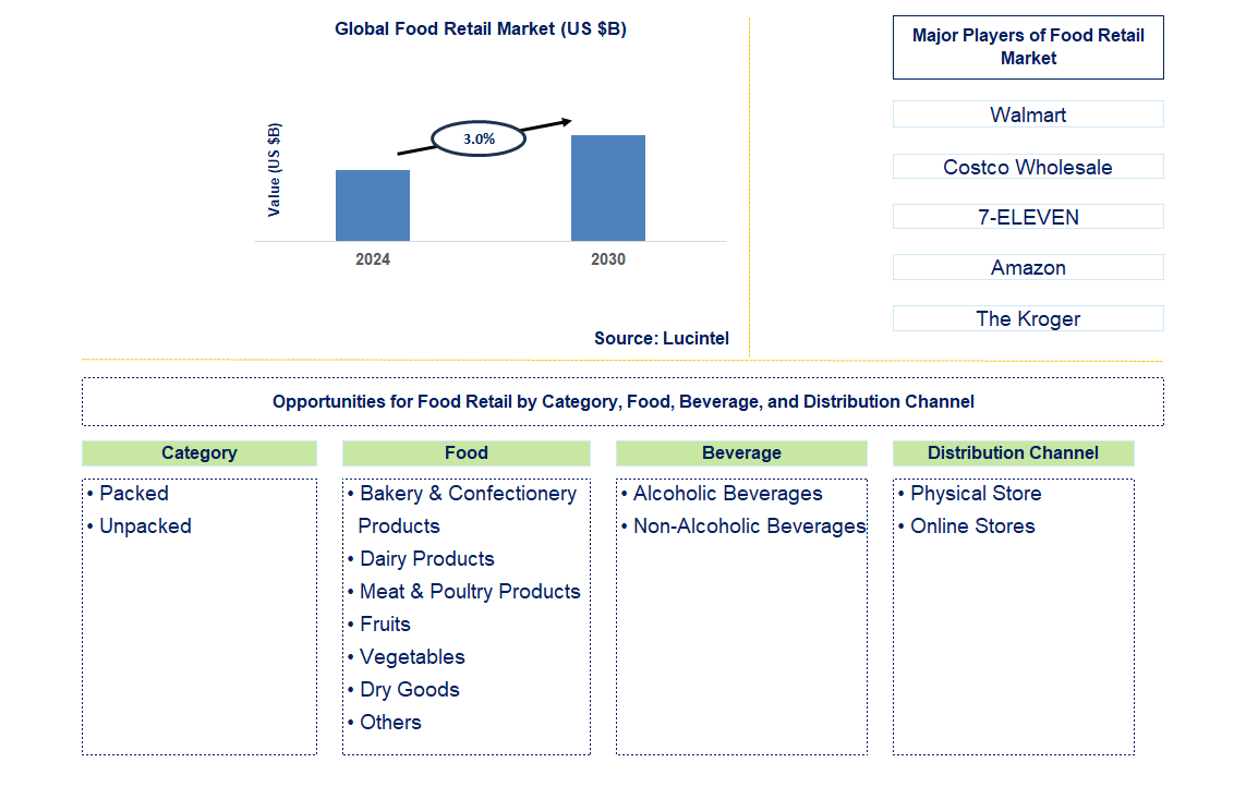 Food Retail Trends and Forecast