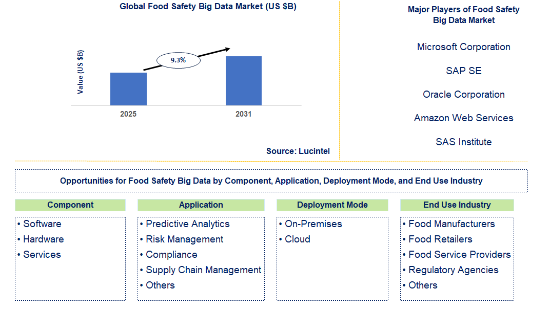 Food Safety Big Data Market Trends and Forecast