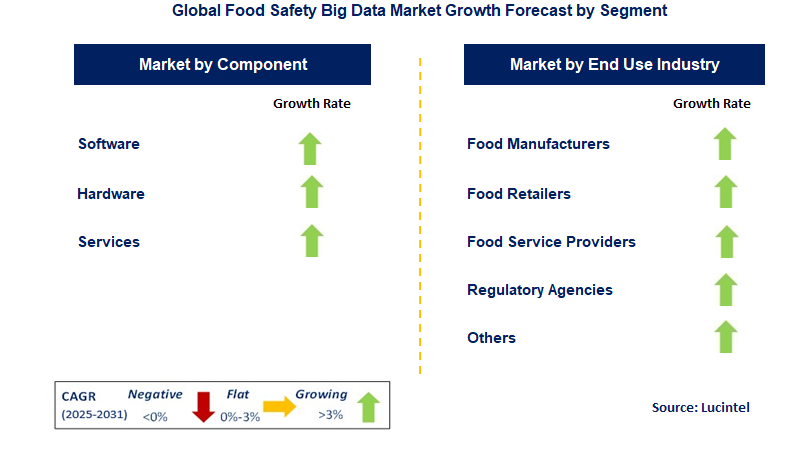 Food Safety Big Data Market by Segment