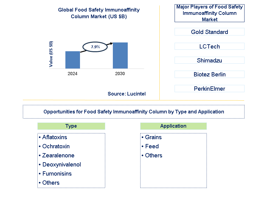 Food Safety Immunoaffinity Column Trends and Forecast