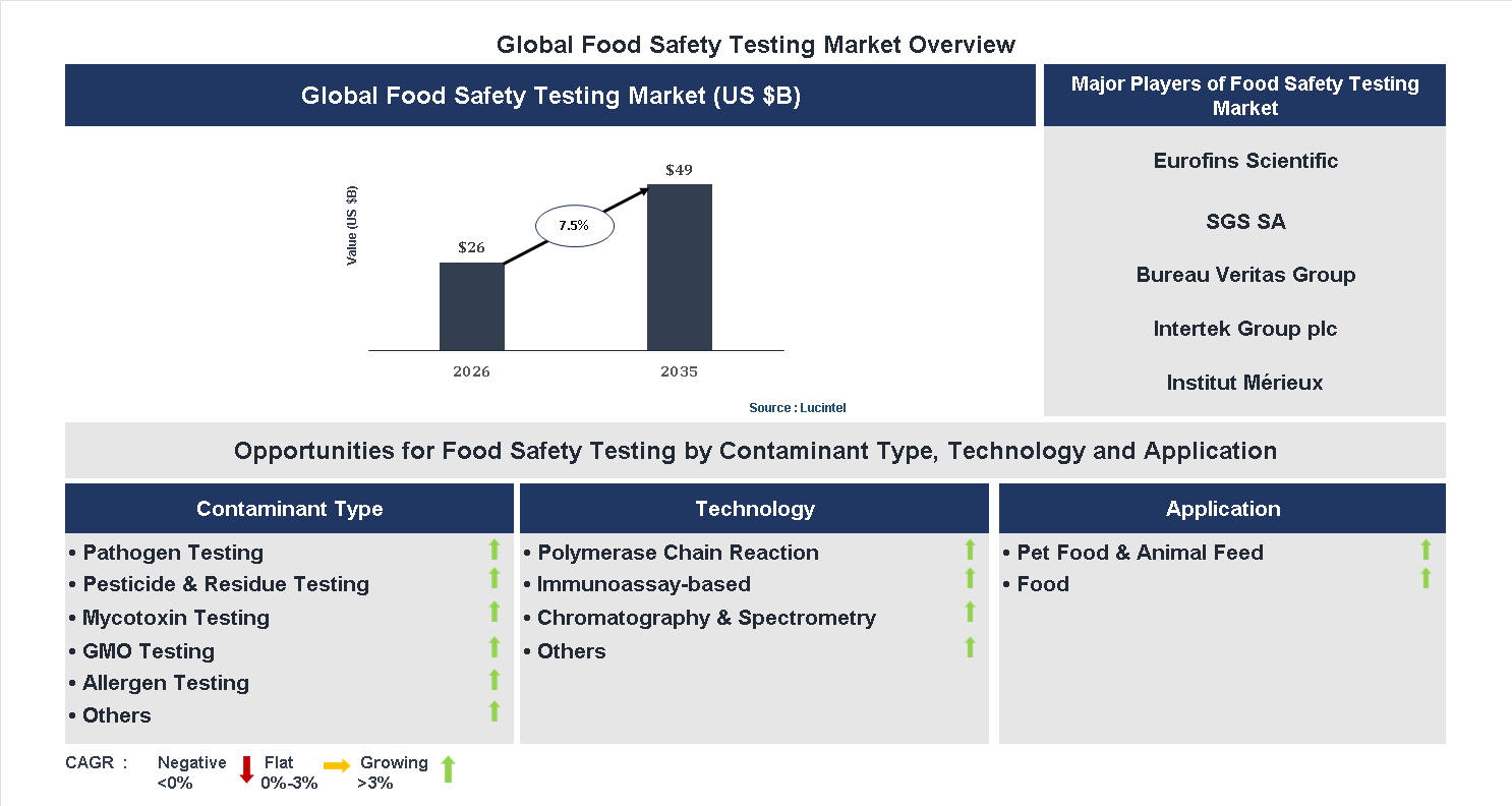 Food Safety Testing Market Trends and Forecast