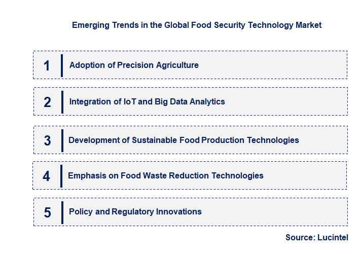 Emerging Trends in the Food Security Technology Market