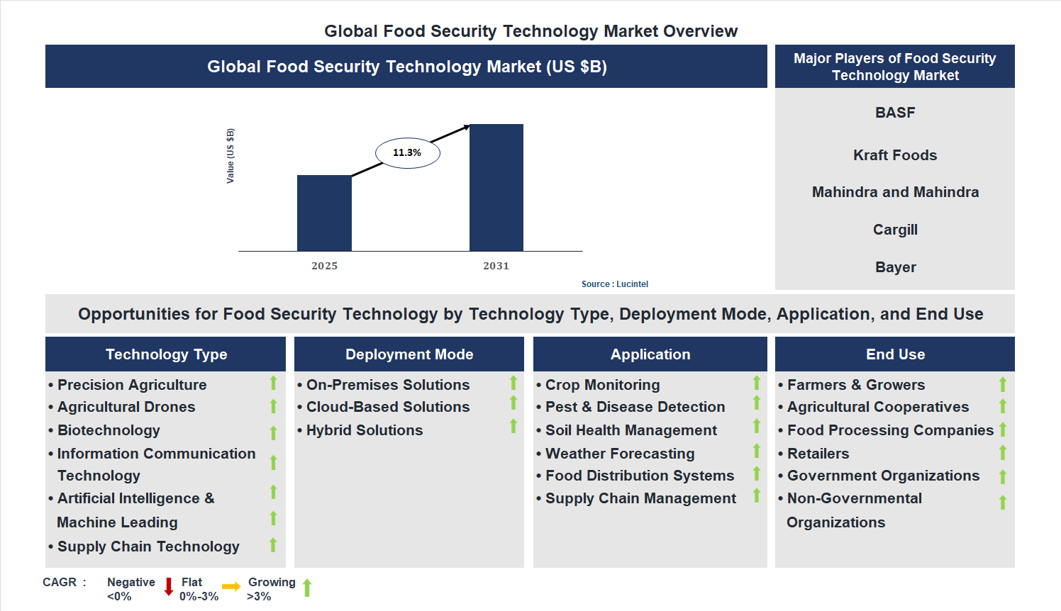 Food Security Technology Market Trends and Forecast