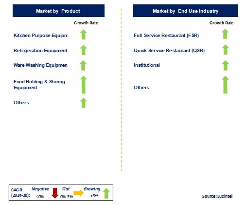 Food Service Equipment Market by Segments by segments