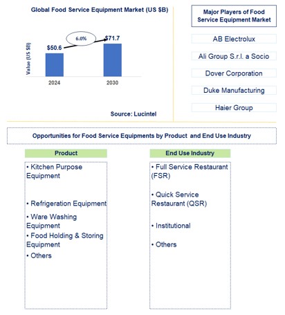 Food Service Equipment Market by Product and End Use Industry