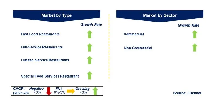 Food Service Market by Segments