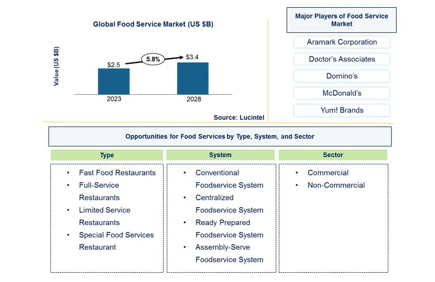 Food Service Market by Type, System, and Sector