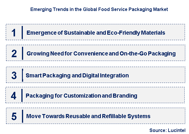Emerging Trends in the Food Service Packaging Market