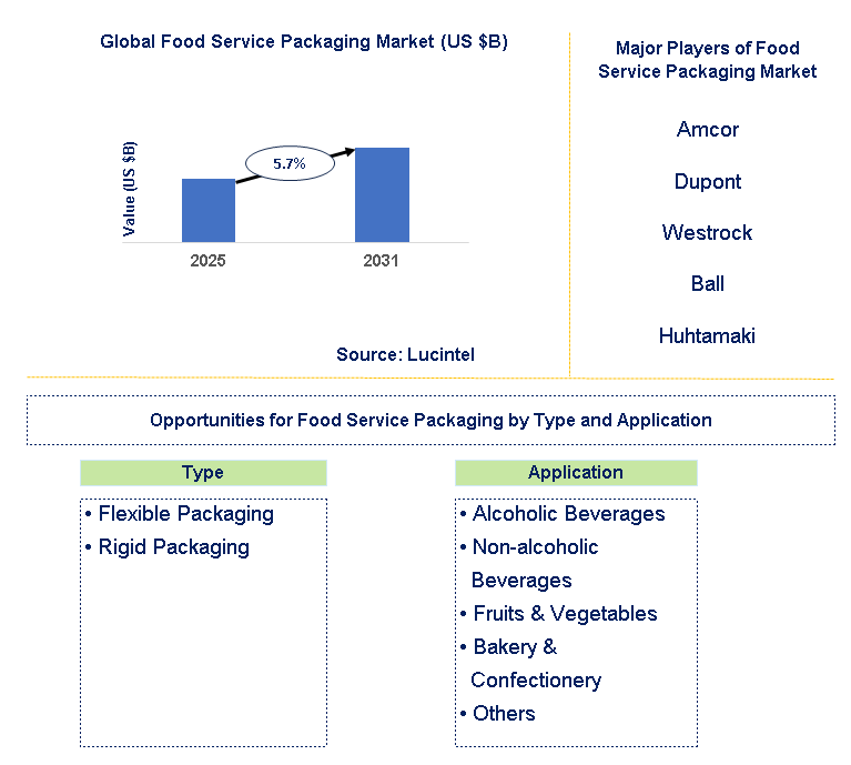 Food Service Packaging Market Trends and Forecast