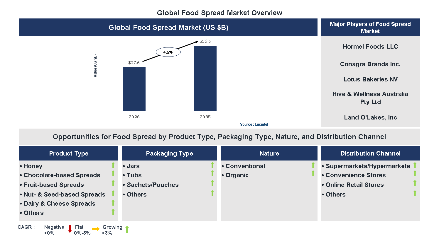 Food Spread Market Trends and Forecast