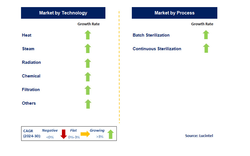 Food Sterilization Equipment by Segment