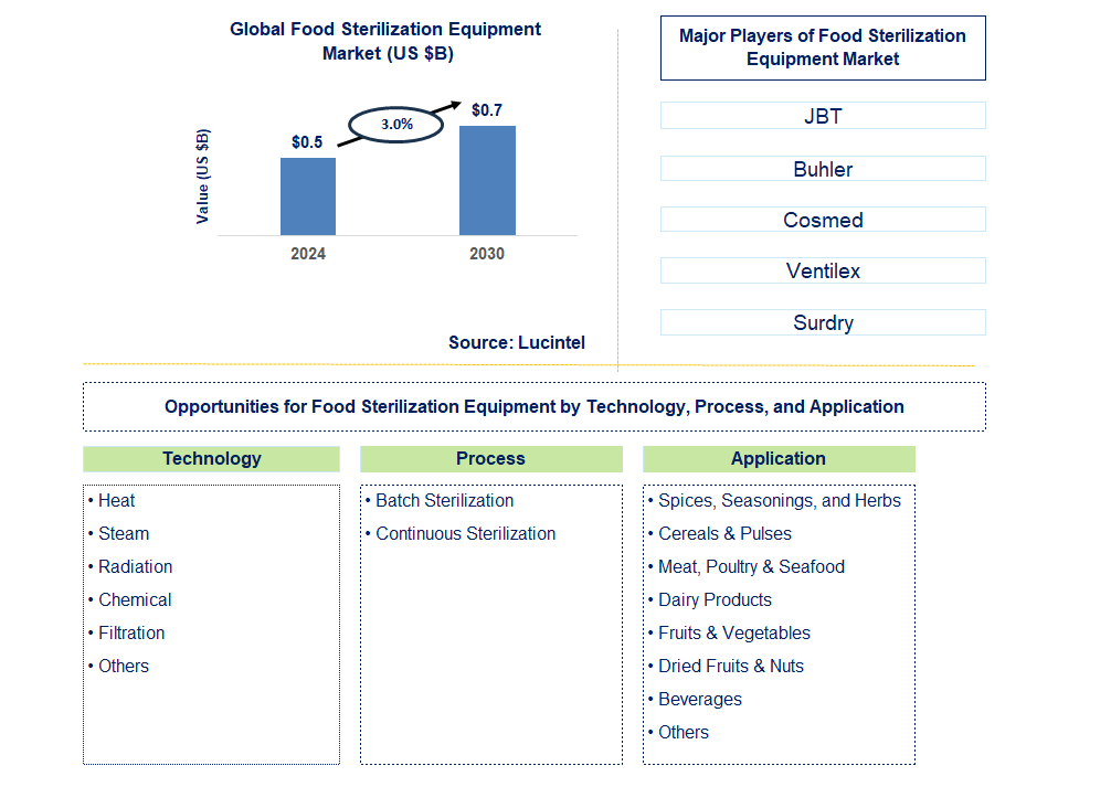 Food Sterilization Equipment Trends and Forecast