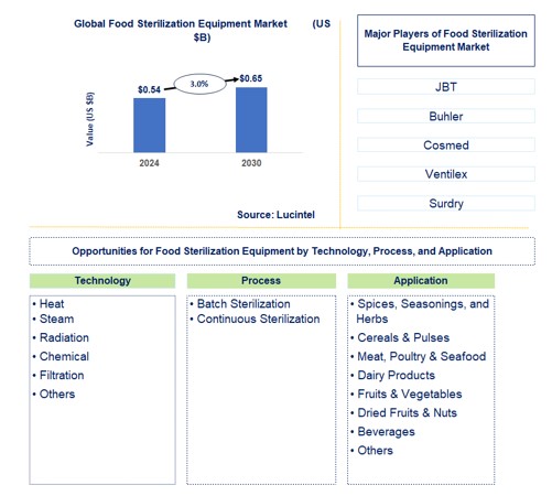 Food Sterilization Equipment Trends and Forecast