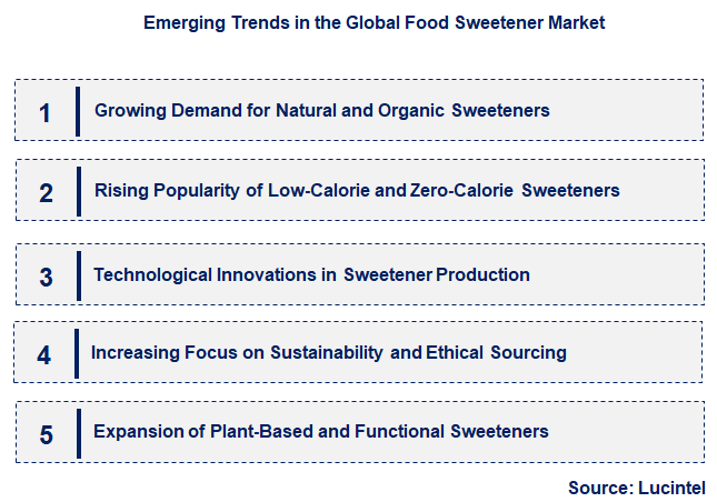 Emerging Trends in the Food Sweetener Market