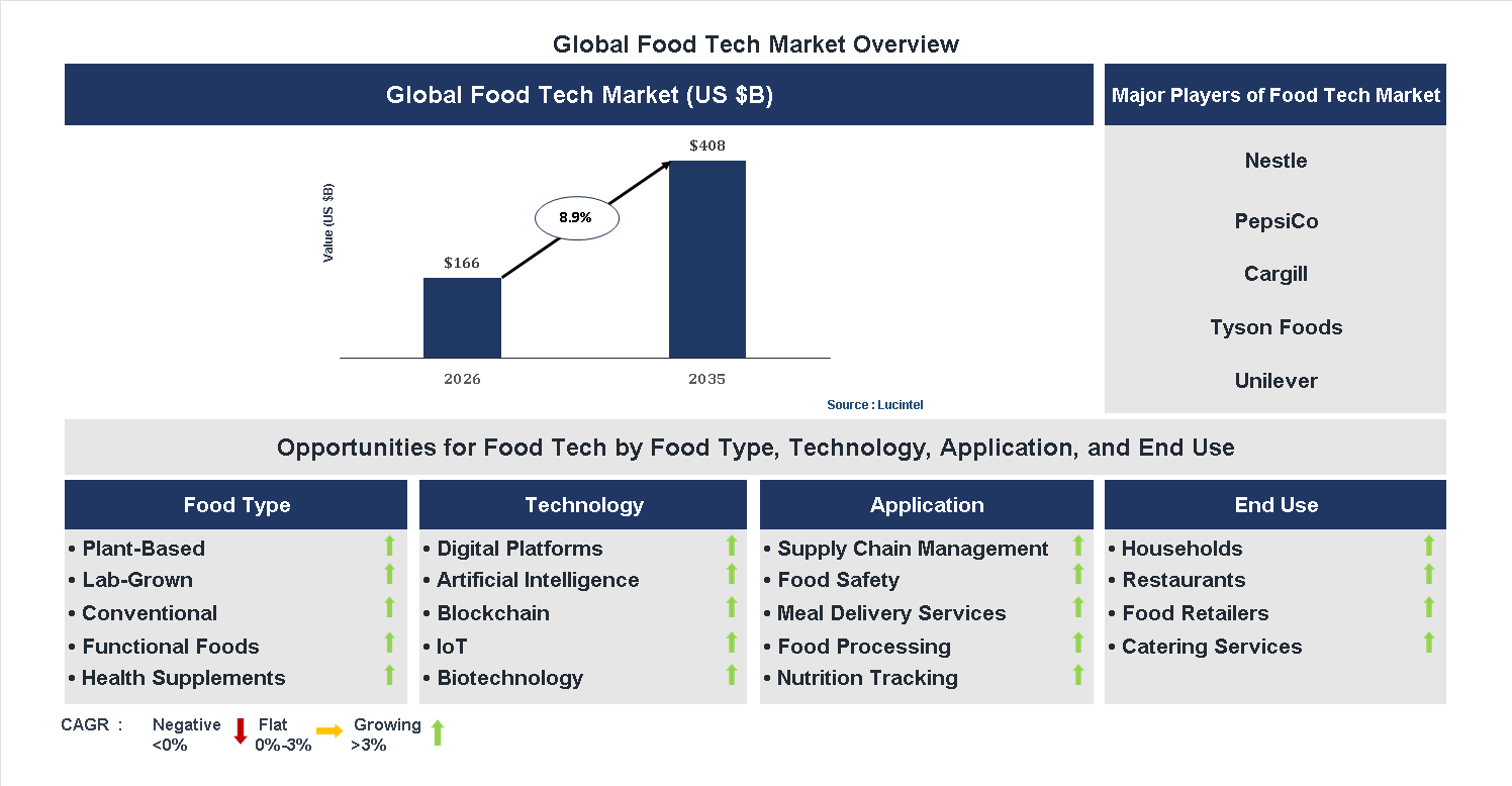 Food Tech Market Trends and Forecast Food Tech Market Trends and Forecast