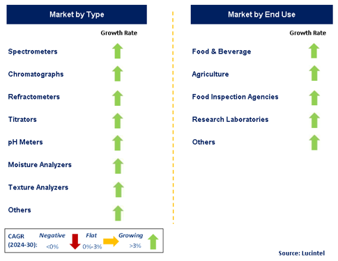 Food Tester by Segment