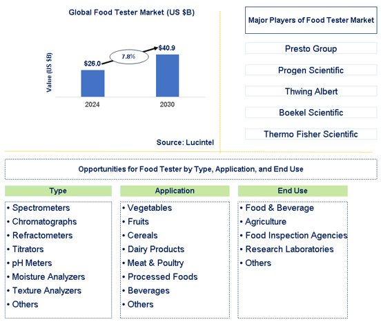 Food Tester Trends and Forecast