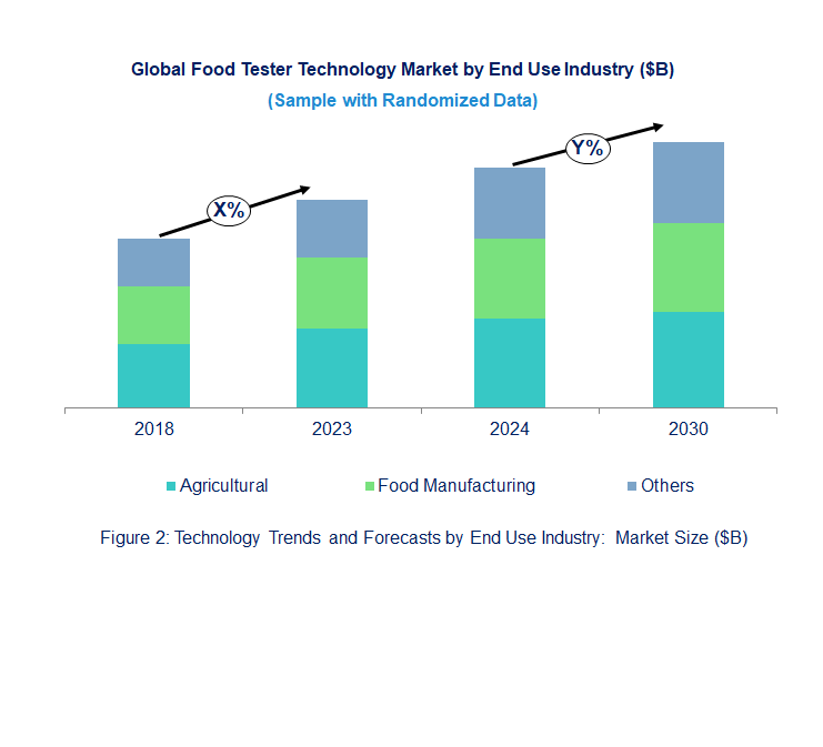 Food Tester Market  by End Use Industry