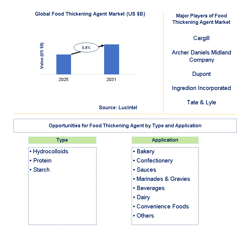 Food Thickening Agent Market Trends and Forecast