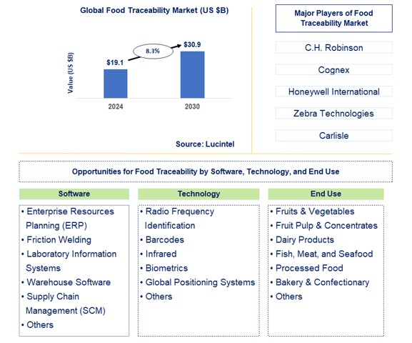 Food Traceability Trends and Forecast