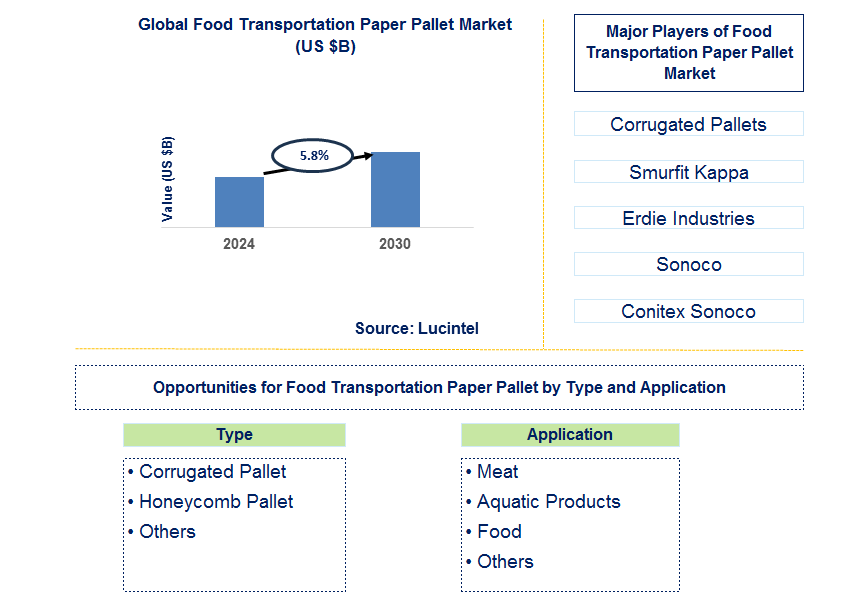 Food Transportation Paper Pallet Trends and Forecast