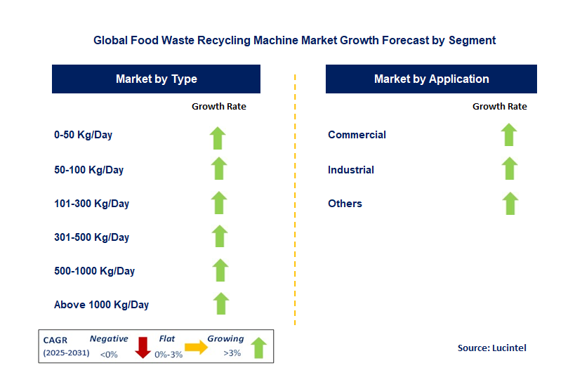 Food Waste Recycling Machine Market by Segment