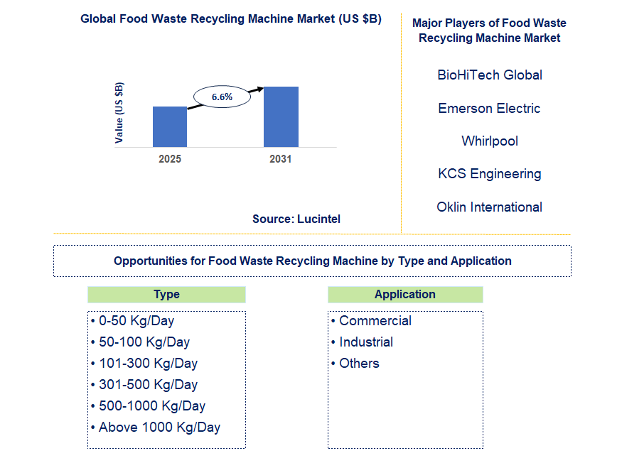 Food Waste Recycling Machine Market Trends and Forecast