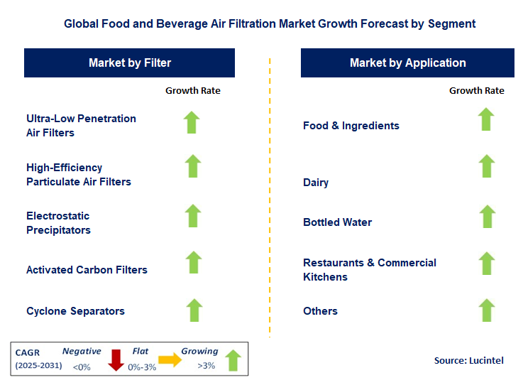 Food and Beverage Air Filtration Market by Segment