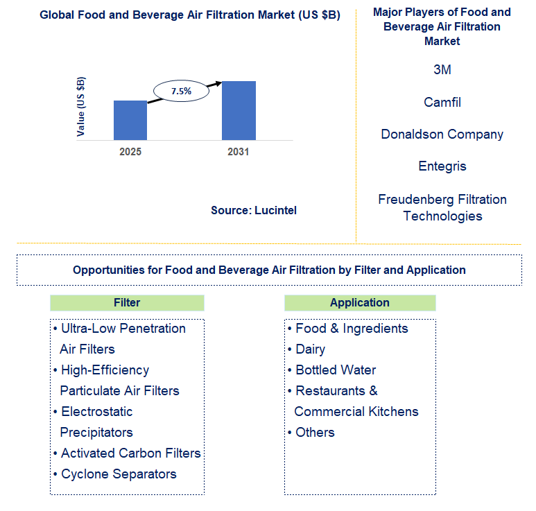 Food and Beverage Air Filtration Market Trends and Forecast