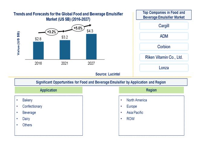 Food and Beverage Emulsifier Market by Application