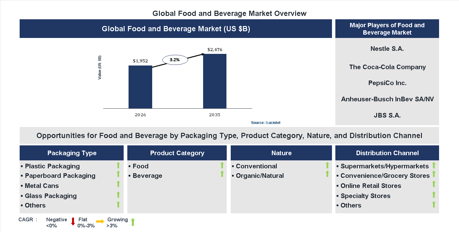 Food and Beverage Market Trends and Forecast
