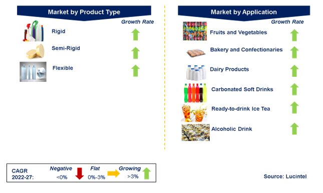 Food and Beverage Plastic Packaging Market by Segments