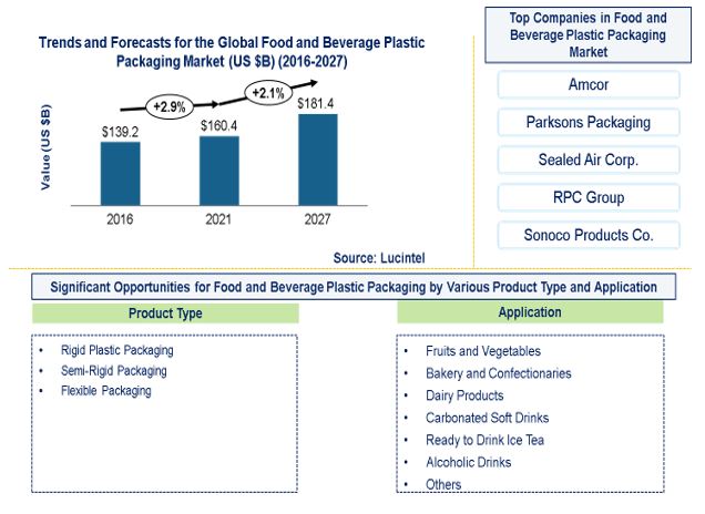 Food and Beverage Plastic Packaging Market by Product Type and Application