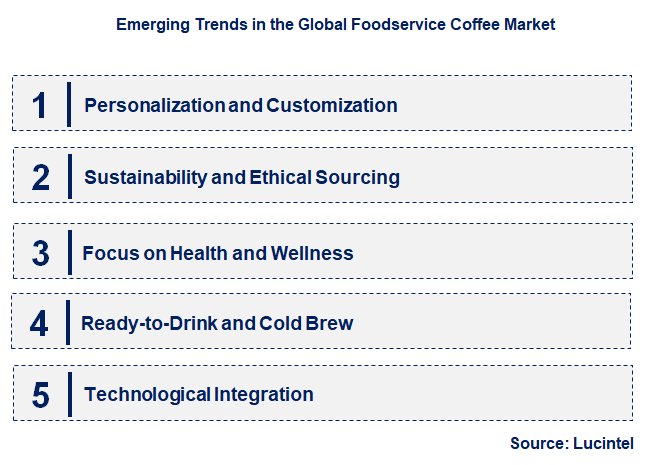 Emerging Trends in the Foodservice Coffee Market
