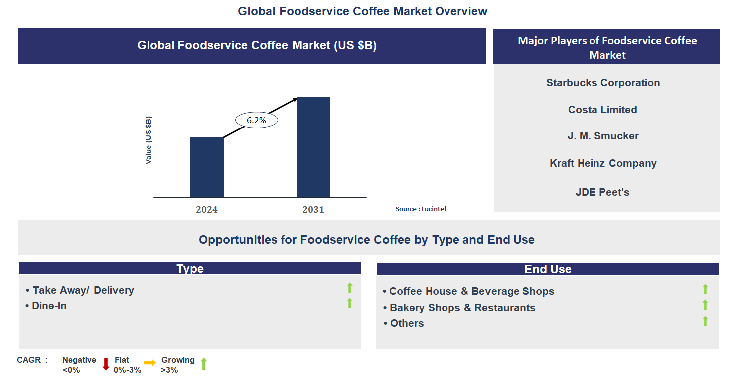 Foodservice Coffee Market Trends and Forecast