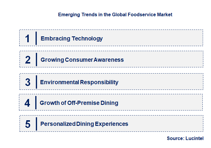 Emerging Trends in the Foodservice Market