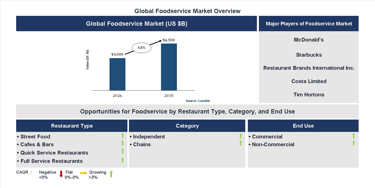 Foodservice Market Trends and Forecast