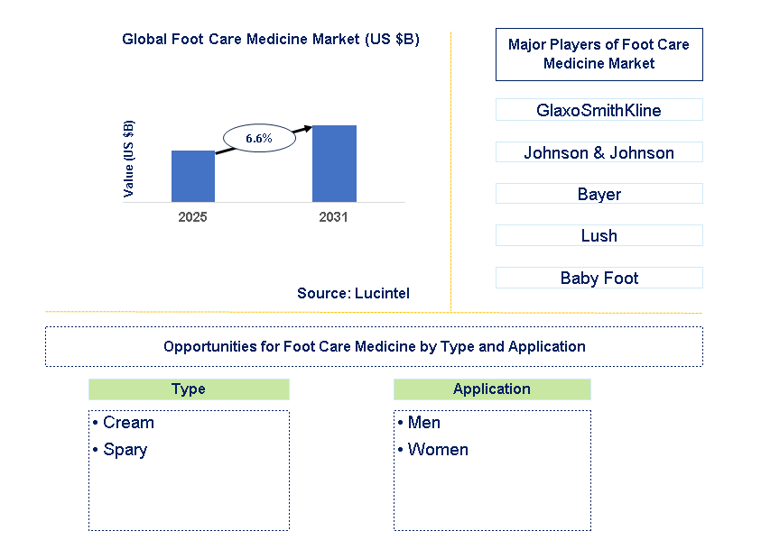 Foot Care Medicine Market Trends and Forecast
