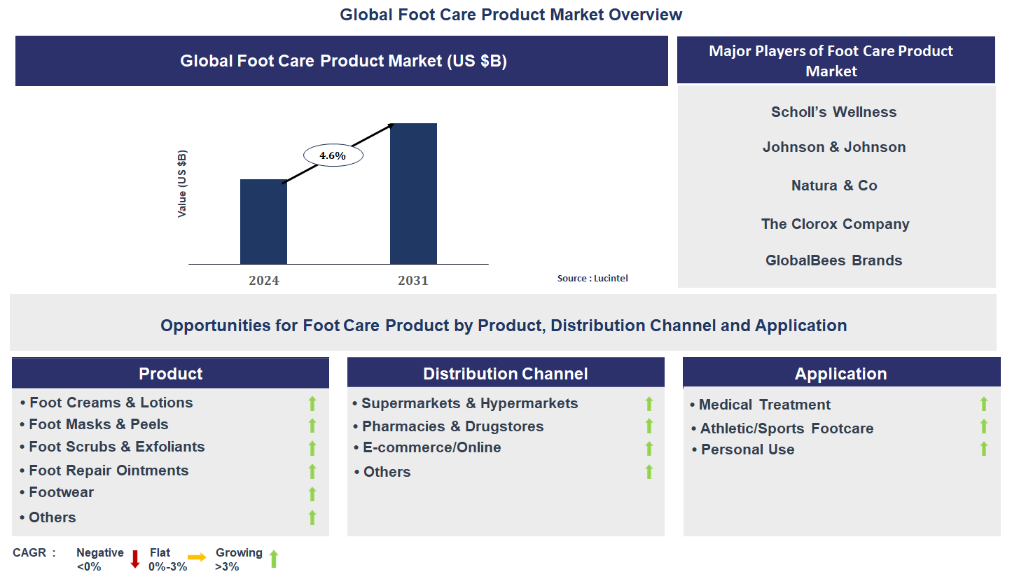 Foot Care Product Market Trends and Forecast