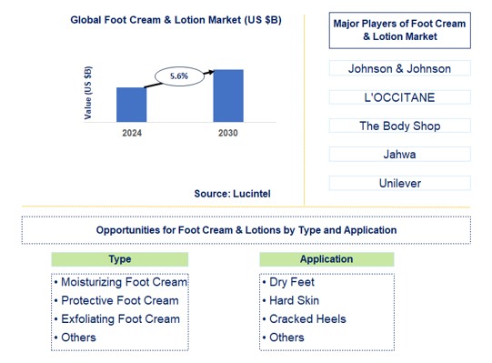 Foot Cream & Lotion Trends and Forecast