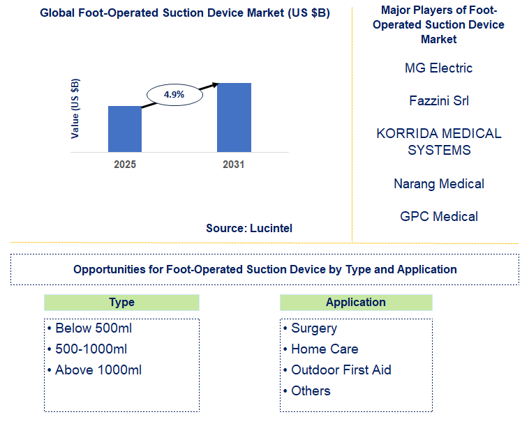 Foot-Operated Suction Device Market Trends and Forecast